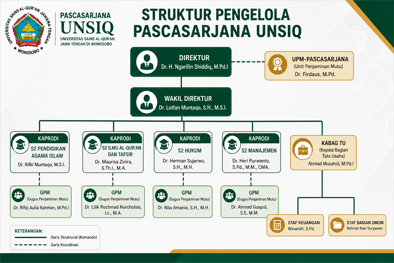 Struktur Organisasi